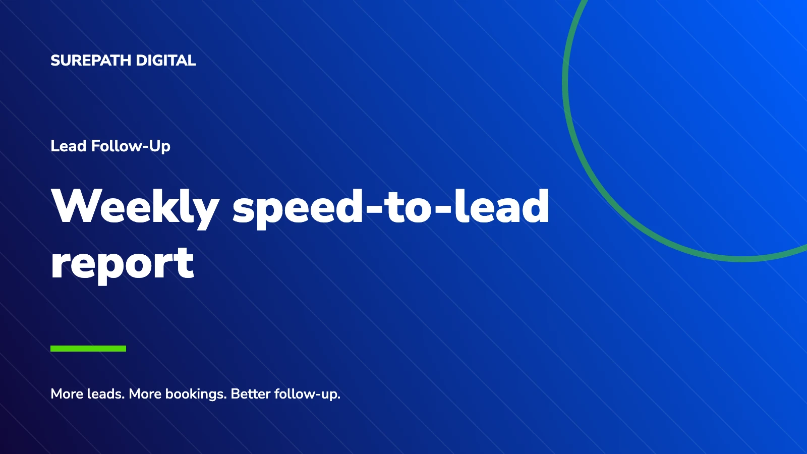 SurePath Digital branded title card: Weekly speed-to-lead report.