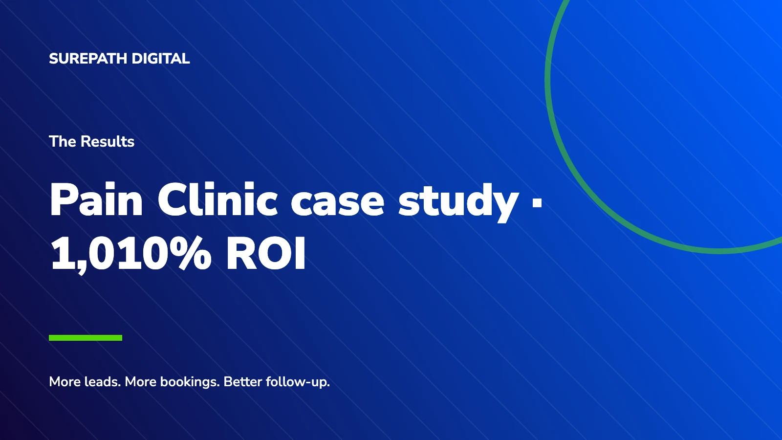 SurePath Digital branded title card: Pain Clinic case study · 1,010% ROI.