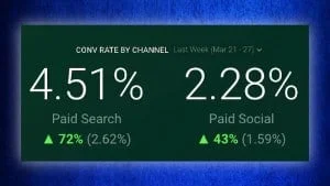Conversion rate by channel